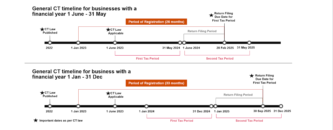 Corporate Tax Filing Timeline